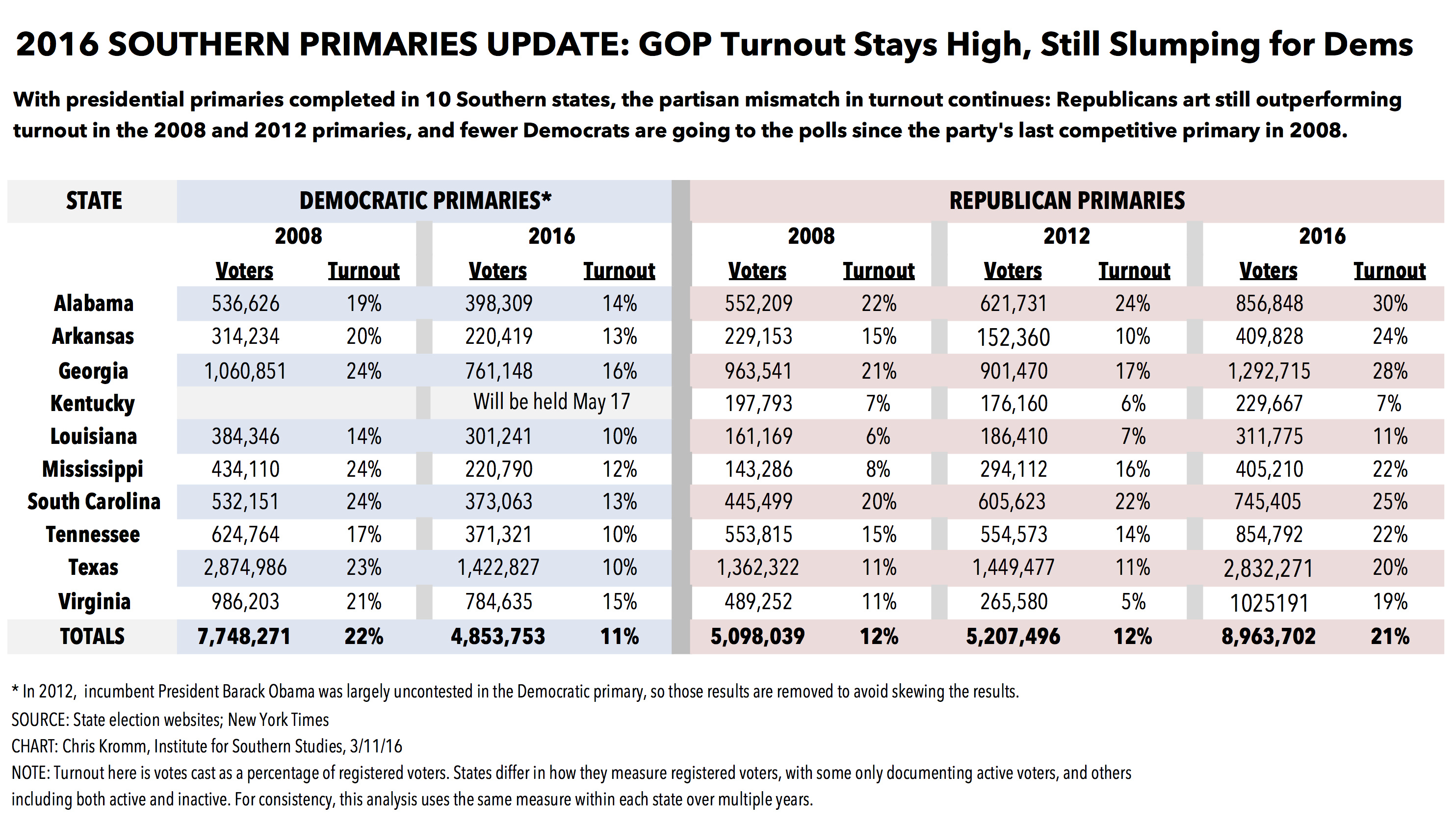INSTITUTE INDEX: The partisan enthusiasm gap in Southern primaries | Facing South2968 x 1682
