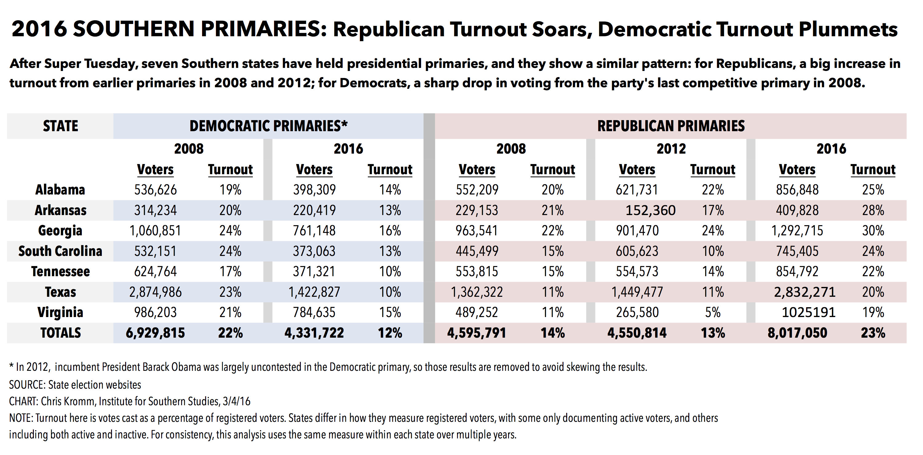 2016 Elections Gop Turnout Soars Democratic Turnout Plummets In