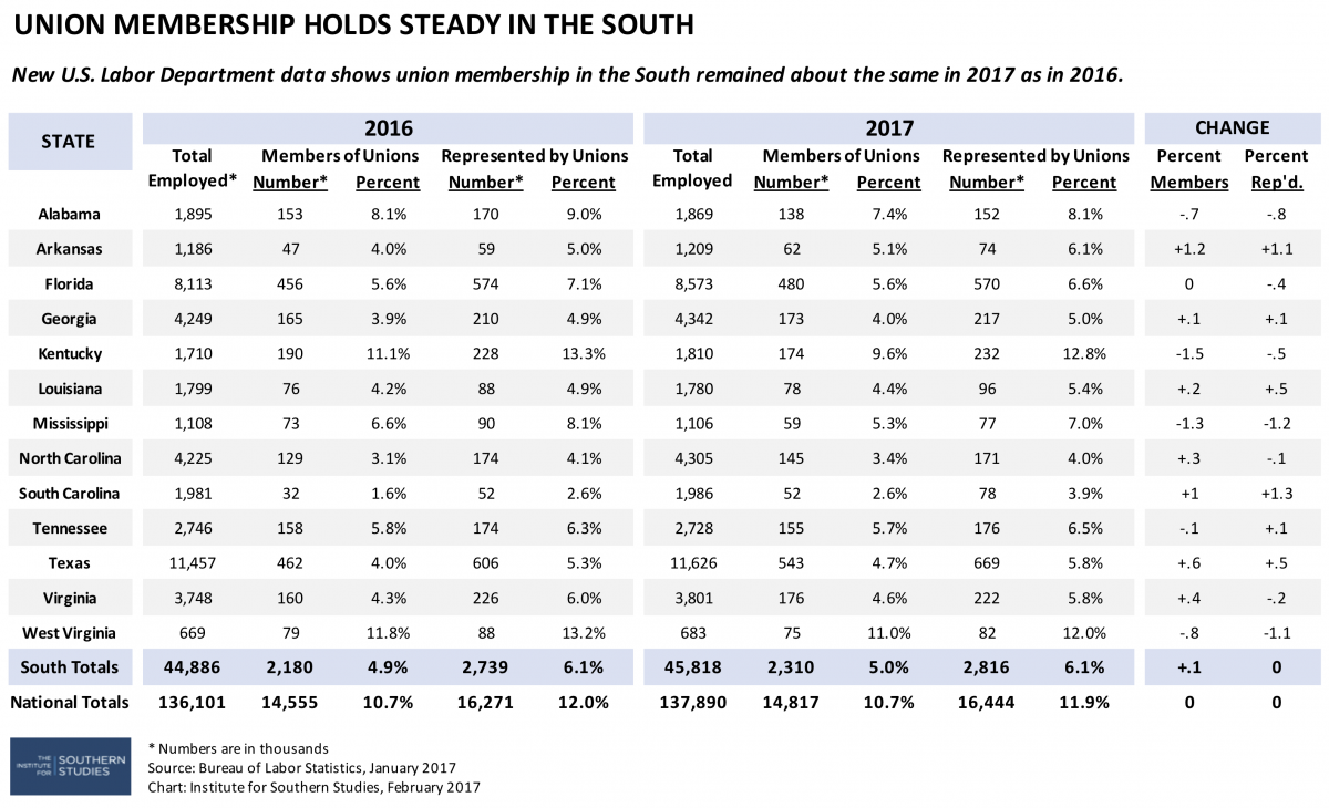 Southern union membership chart 2016-2017