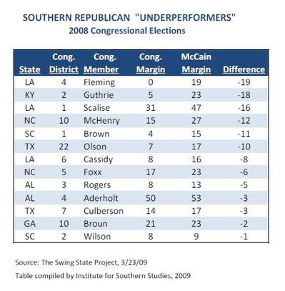 Southern 08 Underperformers.jpg