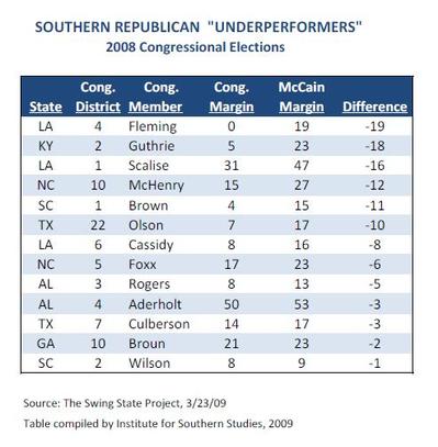 Southern 08 Underperformers.jpg