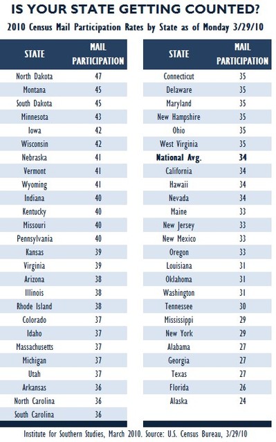 Census Participation Chart Mar10.jpg