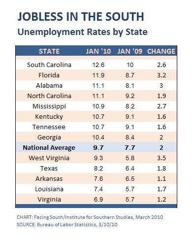 South Jobs Chart Mar10.jpg