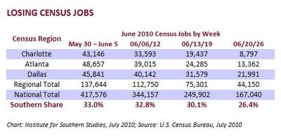 Southern Census Job Losses.JPG