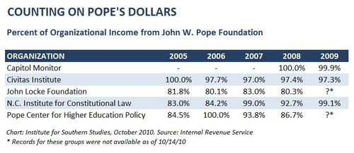 Pope Foundation NC Groups Chart.JPG