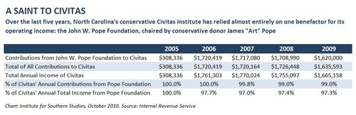 Pope Funding of Civitas Institute Chart.JPG