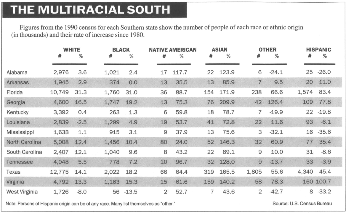 Chart titled Multiracial South