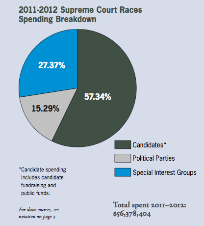 What are the political parties of the supreme court justices sale